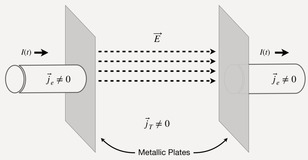 Parallel plate capacitor: current flows in through a wire to one metallic plate, dashed electric field lines cross the gap to the second plate, and current flows out through a wire on the far side. The wires are labelled with nonzero electric current and the gap with nonzero topological current.