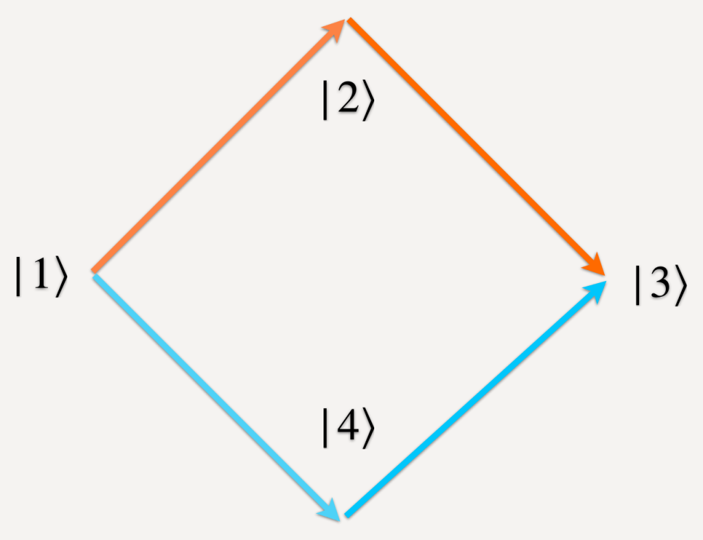 Diagram of two routes from state |1⟩ to state |3⟩: an upper orange path through intermediate state |2⟩ and a lower blue path through intermediate state |4⟩.