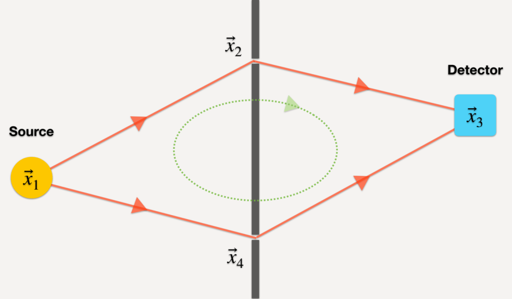 Young's double slit setup: a source at x1 sends paths through slits at x2 and x4 in a barrier to a detector at x3, with a dotted loop around the barrier marking the integration path.
